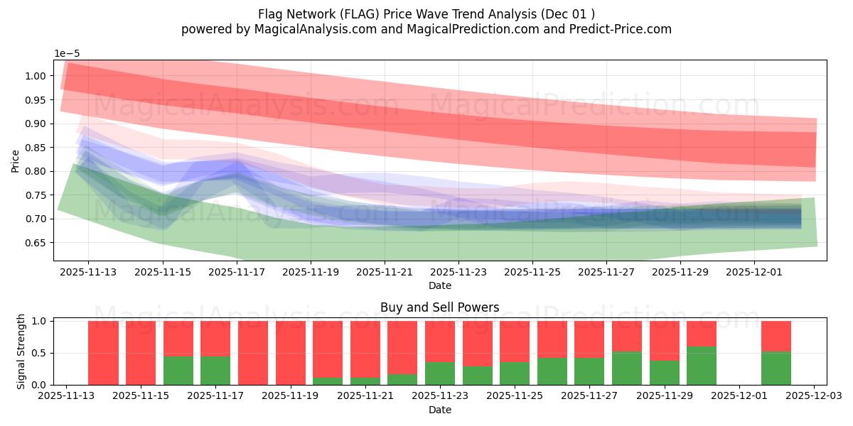  Vlag netwerk (FLAG) Support and Resistance area (30 Nov) 