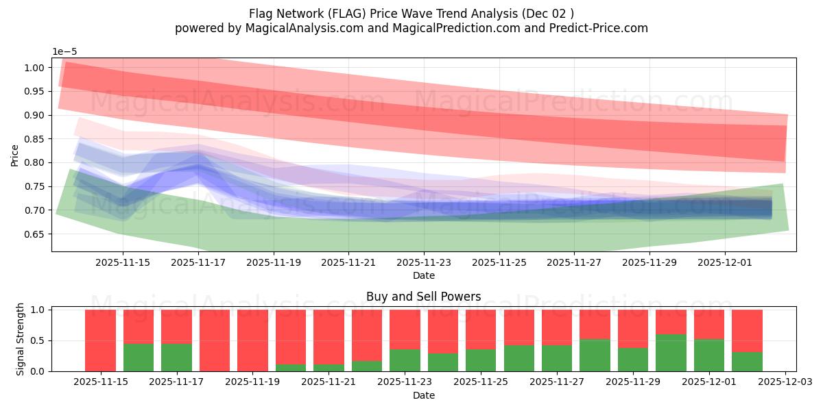  Flagg nettverk (FLAG) Support and Resistance area (01 Dec) 
