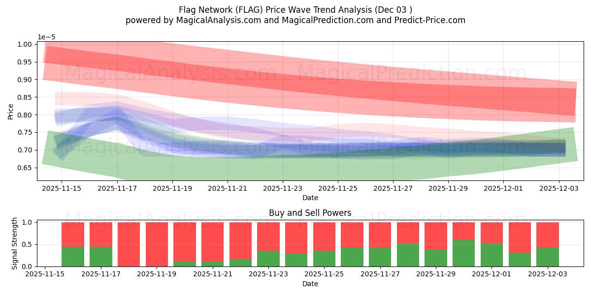  Ağı İşaretle (FLAG) Support and Resistance area (02 Dec) 