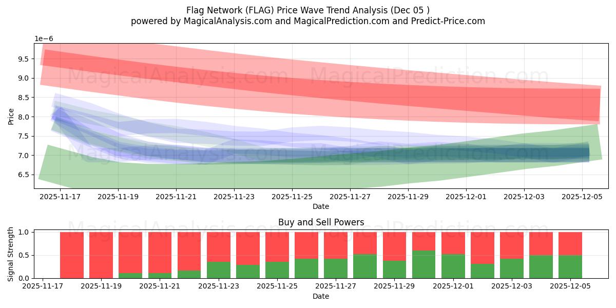  Rede de Bandeiras (FLAG) Support and Resistance area (04 Dec) 