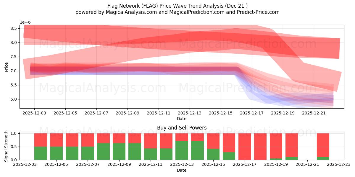  Vlag netwerk (FLAG) Support and Resistance area (20 Dec) 