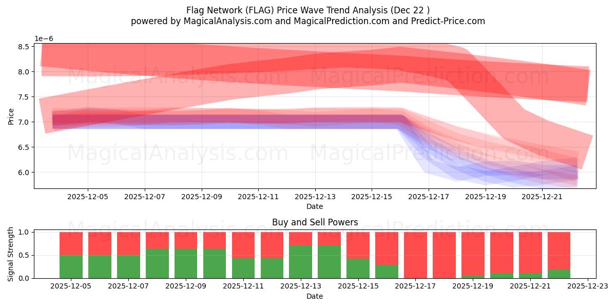  Lippuverkko (FLAG) Support and Resistance area (21 Dec) 