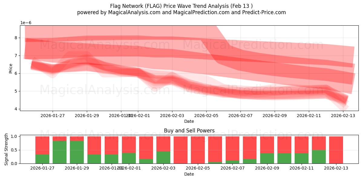  Flag Network (FLAG) Support and Resistance area (12 Feb) 