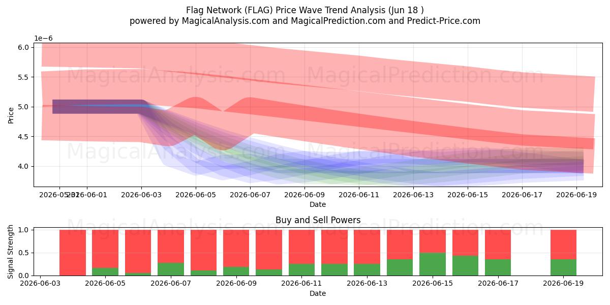  Flag Network (FLAG) Support and Resistance area (17 Jun) 