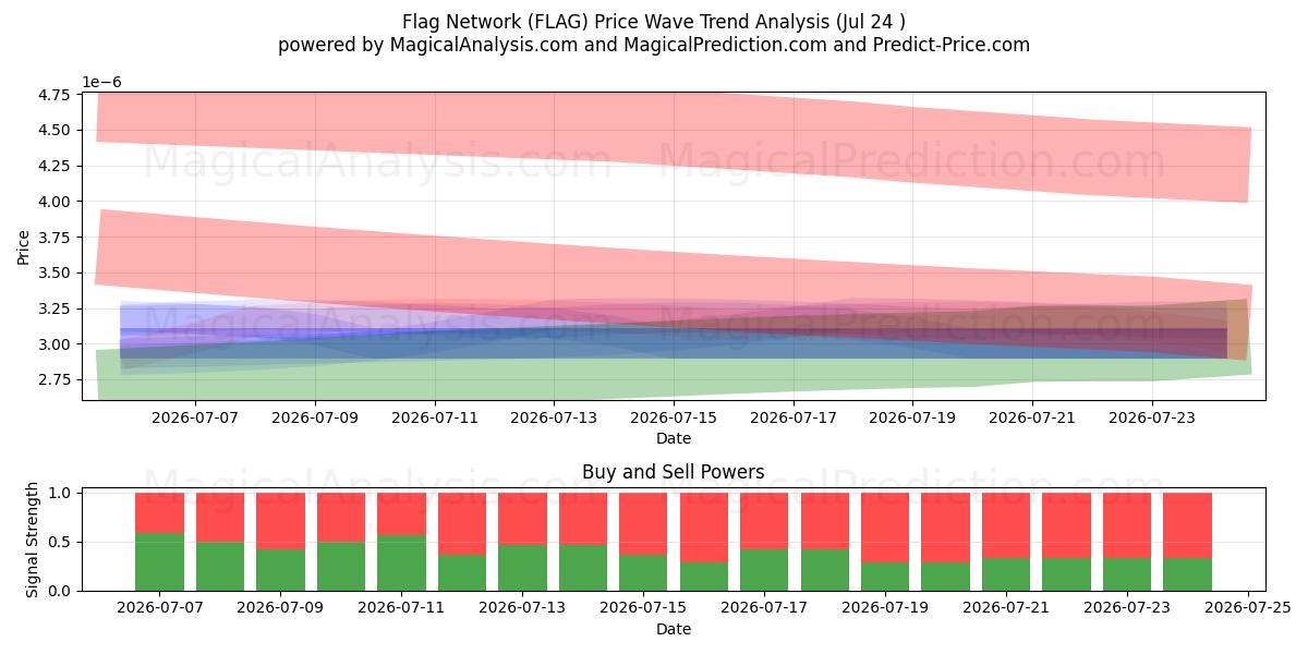  Vlag netwerk (FLAG) Support and Resistance area (23 Jul) 