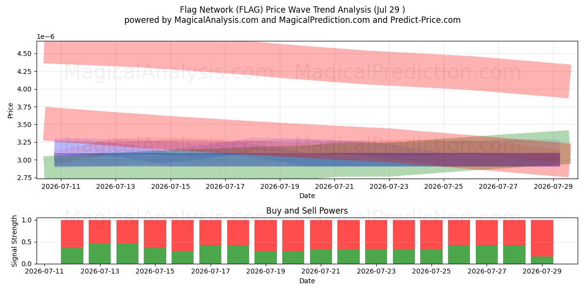  Flagg nettverk (FLAG) Support and Resistance area (28 Jul) 