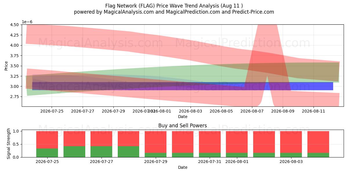  Lippuverkko (FLAG) Support and Resistance area (10 Aug) 