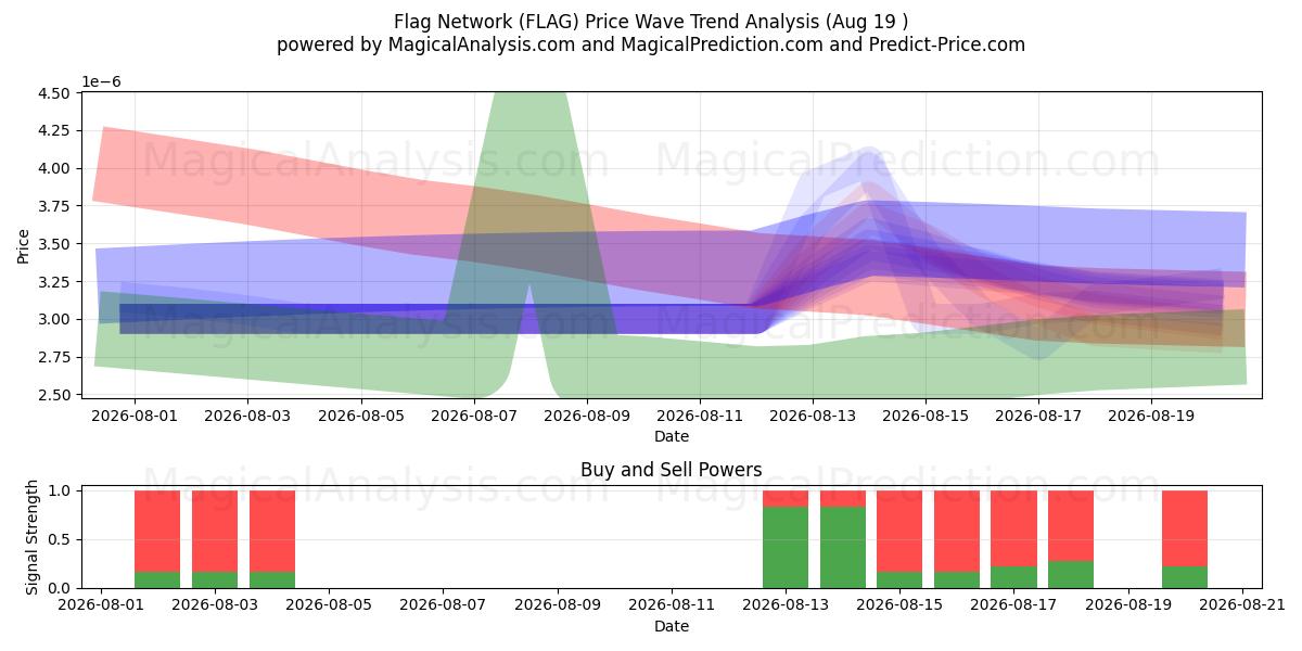  Flagg nettverk (FLAG) Support and Resistance area (18 Aug) 