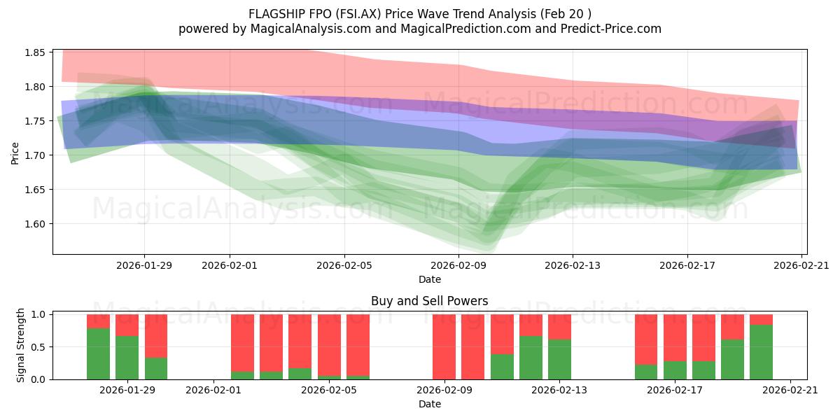  FLAGSHIP FPO (FSI.AX) Support and Resistance area (19 Feb) 