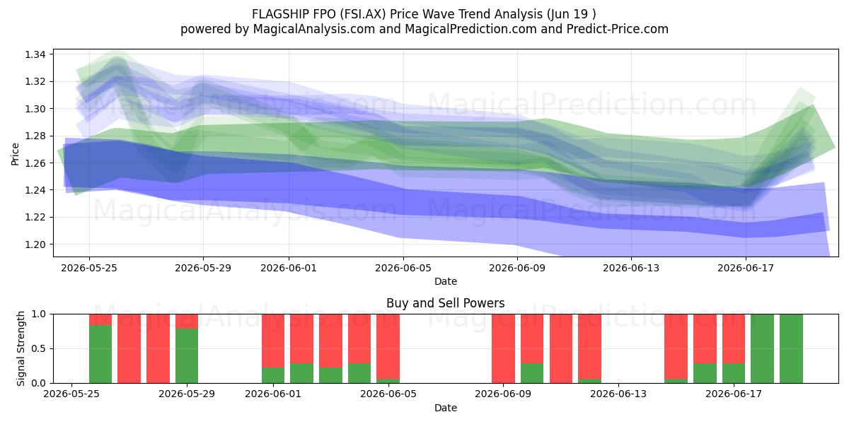  FLAGSHIP FPO (FSI.AX) Support and Resistance area (18 Jun) 