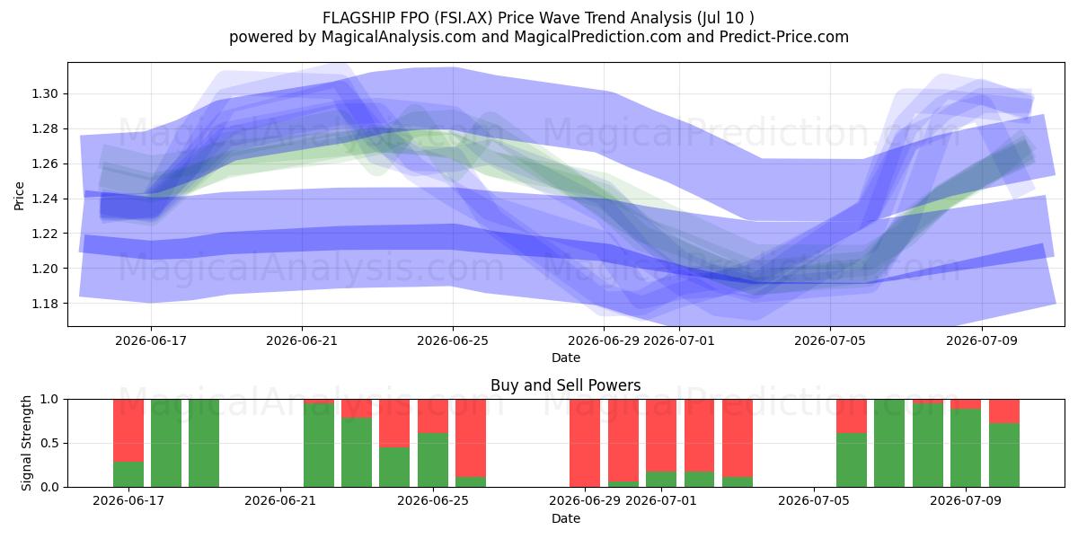  FLAGSHIP FPO (FSI.AX) Support and Resistance area (09 Jul) 