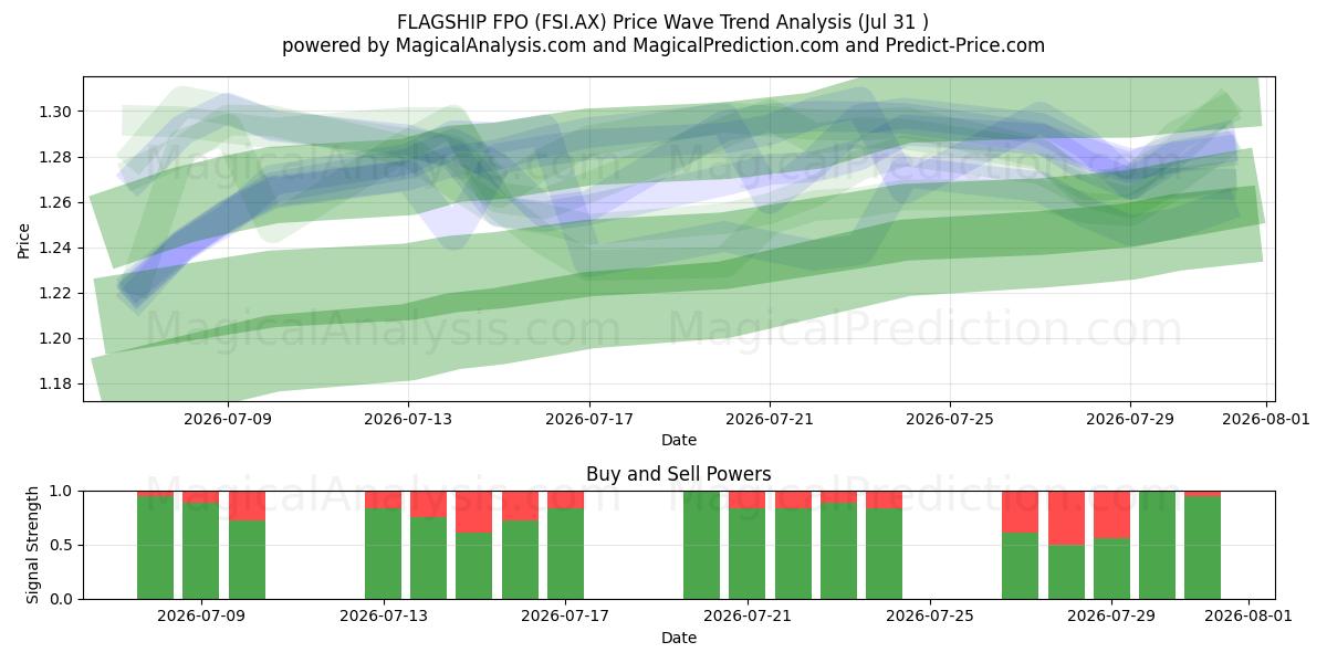  FLAGSHIP FPO (FSI.AX) Support and Resistance area (30 Jul) 