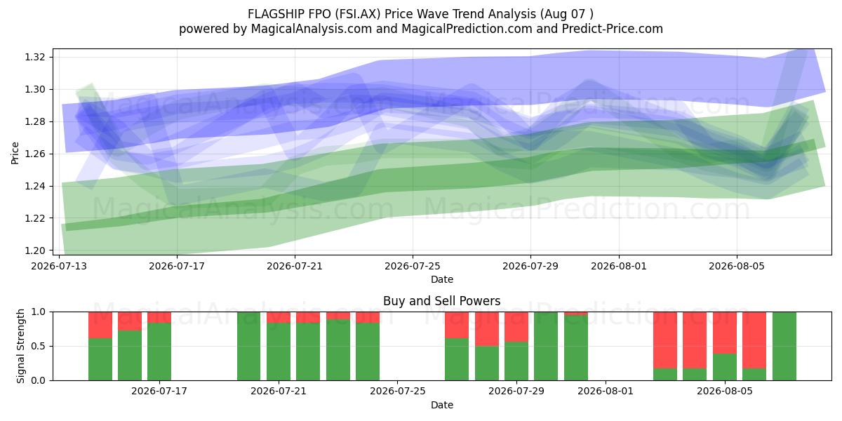  FLAGSHIP FPO (FSI.AX) Support and Resistance area (06 Aug) 