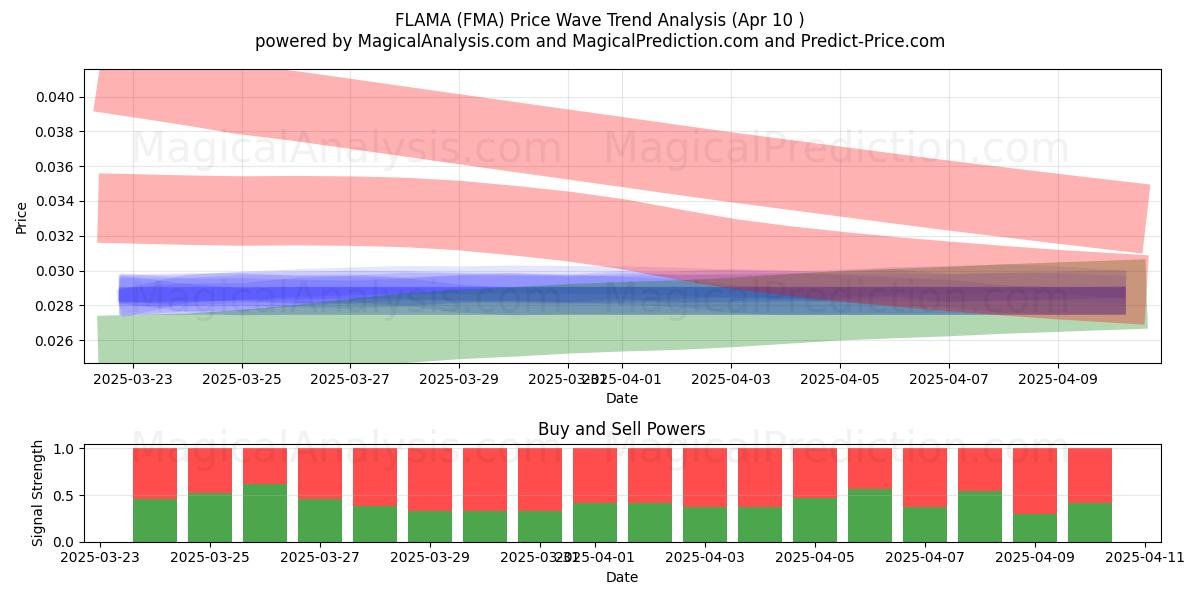  FLAMA (FMA) Support and Resistance area (10 Apr) 