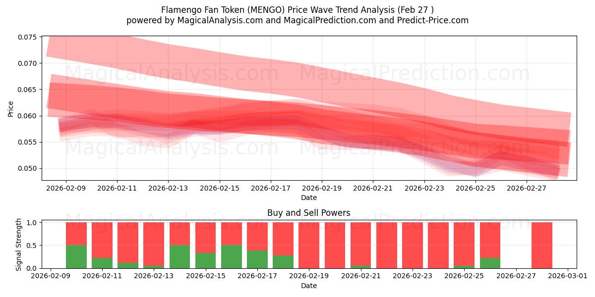  Flamengo Taraftar Tokenı (MENGO) Support and Resistance area (26 Feb) 