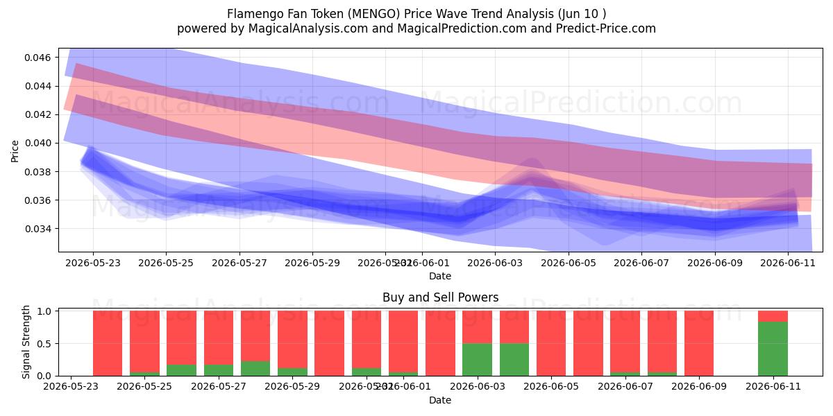  Gettone del tifoso Flamengo (MENGO) Support and Resistance area (31 May) 