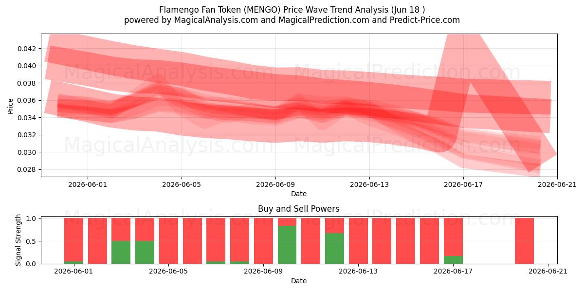  رمز مشجعي فلامنجو (MENGO) Support and Resistance area (11 Jun) 