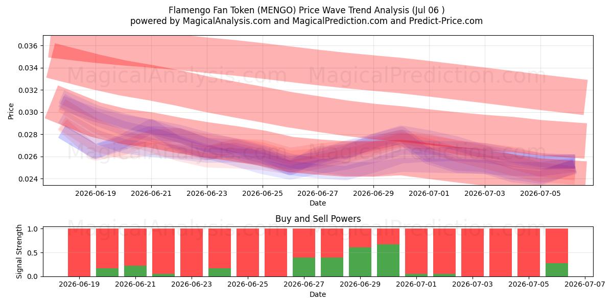 Flamengo Fan Token (MENGO) Support and Resistance area (06 Jul) 