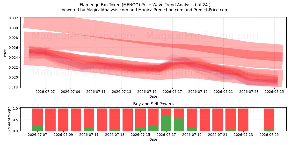  Flamengo Fan Token (MENGO) Support and Resistance area (23 Jul) 