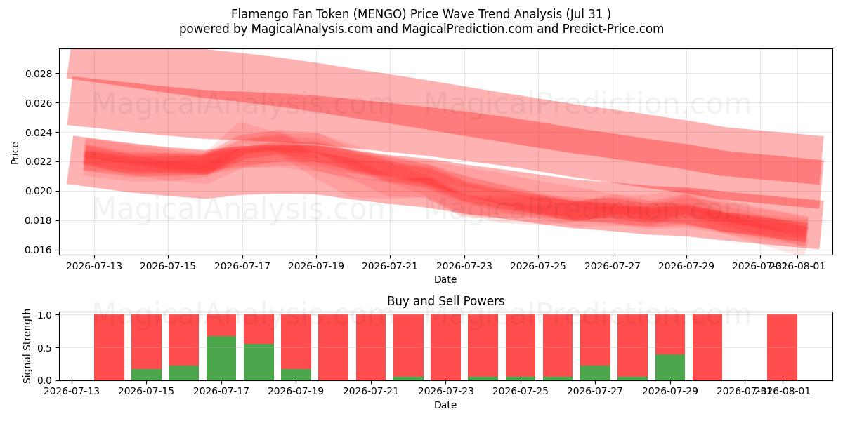  توکن فن فلامنگو (MENGO) Support and Resistance area (30 Jul) 