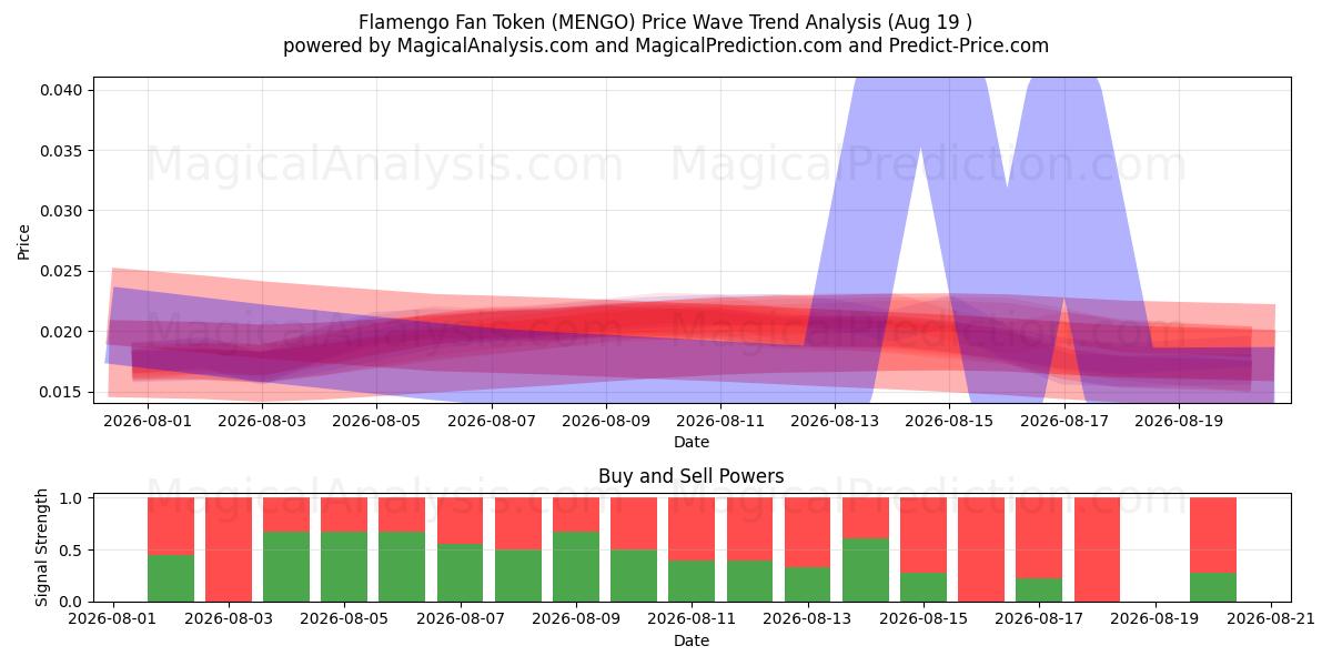  Ficha de aficionado del Flamengo (MENGO) Support and Resistance area (18 Aug) 