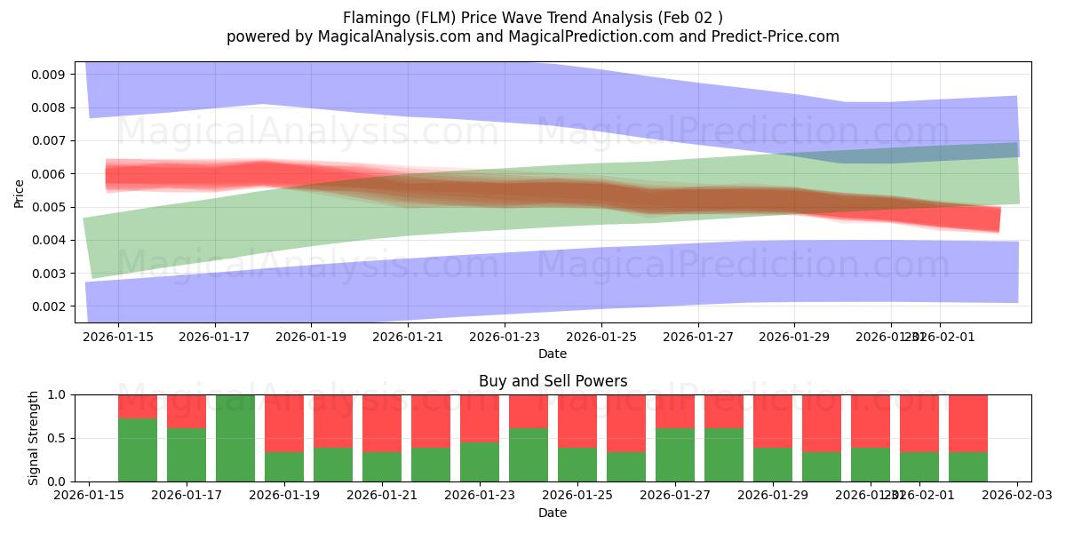  Flamingo (FLM) Support and Resistance area (02 Feb) 