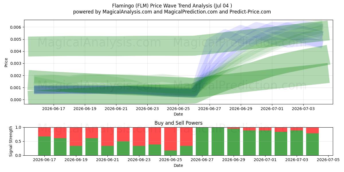  Flamingo (FLM) Support and Resistance area (03 Jul) 