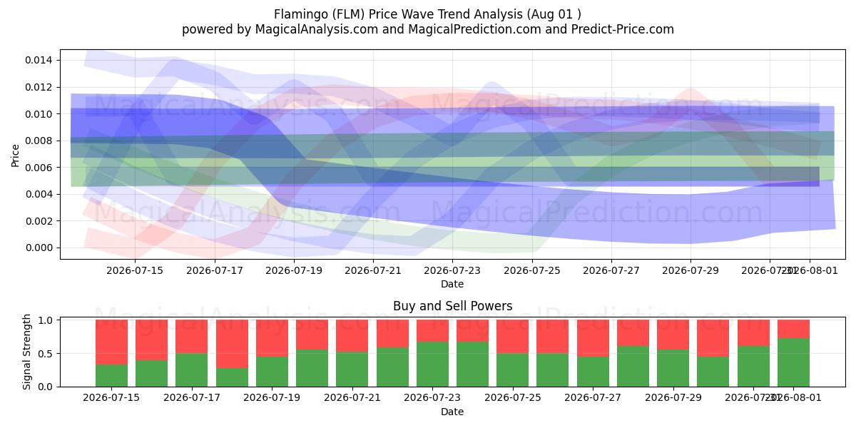  Flamingo (FLM) Support and Resistance area (31 Jul) 