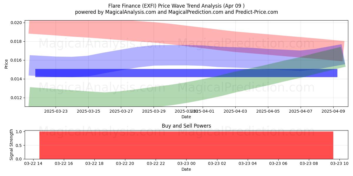  Flare Finance (EXFI) Support and Resistance area (09 Apr) 