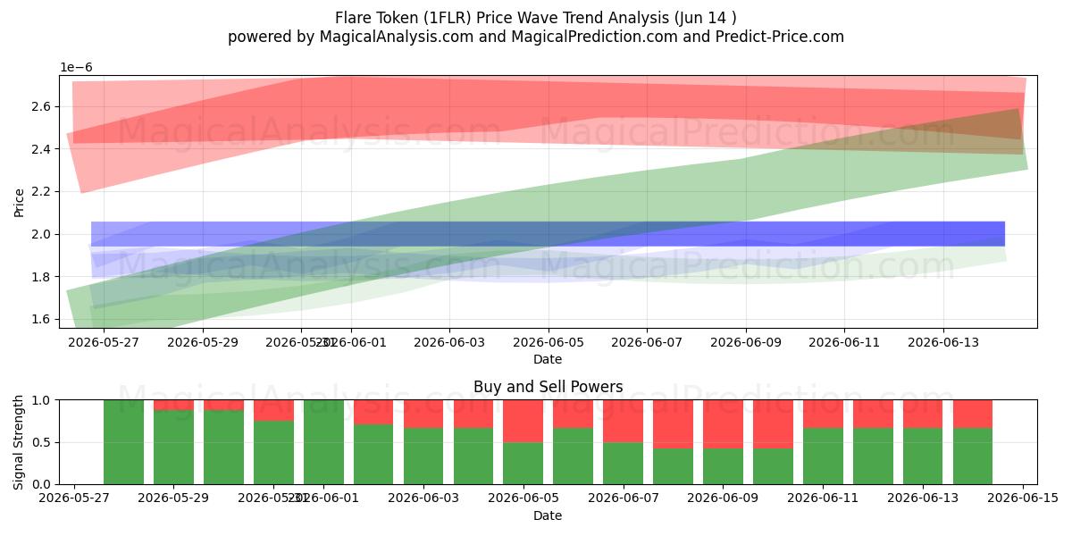  Flare Token (1FLR) Support and Resistance area (13 Jun) 