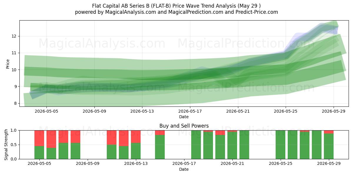  Flat Capital AB Series B (FLAT-B) Support and Resistance area (28 May) 