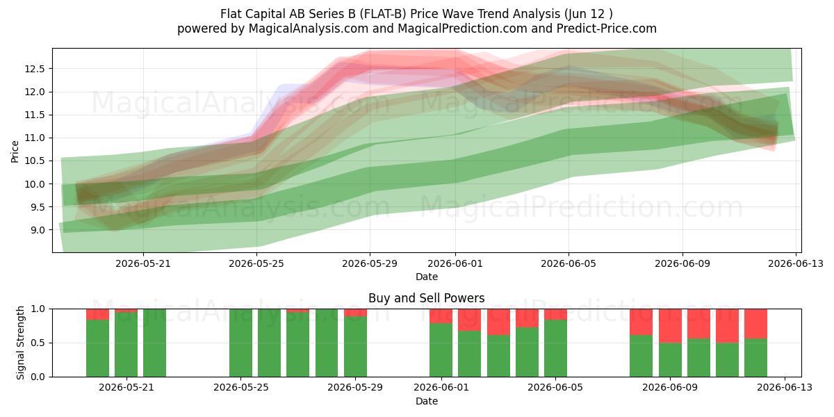  Flat Capital AB Series B (FLAT-B) Support and Resistance area (11 Jun) 