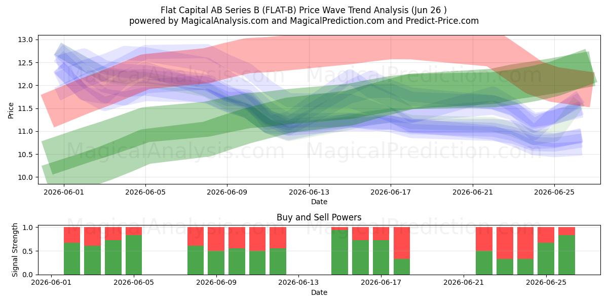  Flat Capital AB Series B (FLAT-B) Support and Resistance area (25 Jun) 