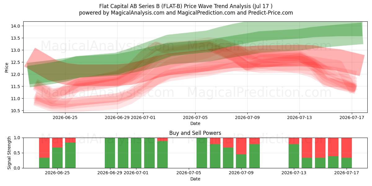  Flat Capital AB Series B (FLAT-B) Support and Resistance area (16 Jul) 