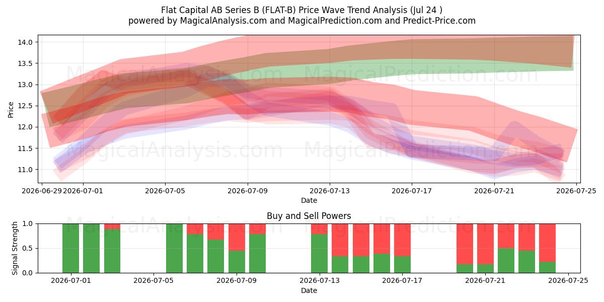  Flat Capital AB Series B (FLAT-B) Support and Resistance area (23 Jul) 