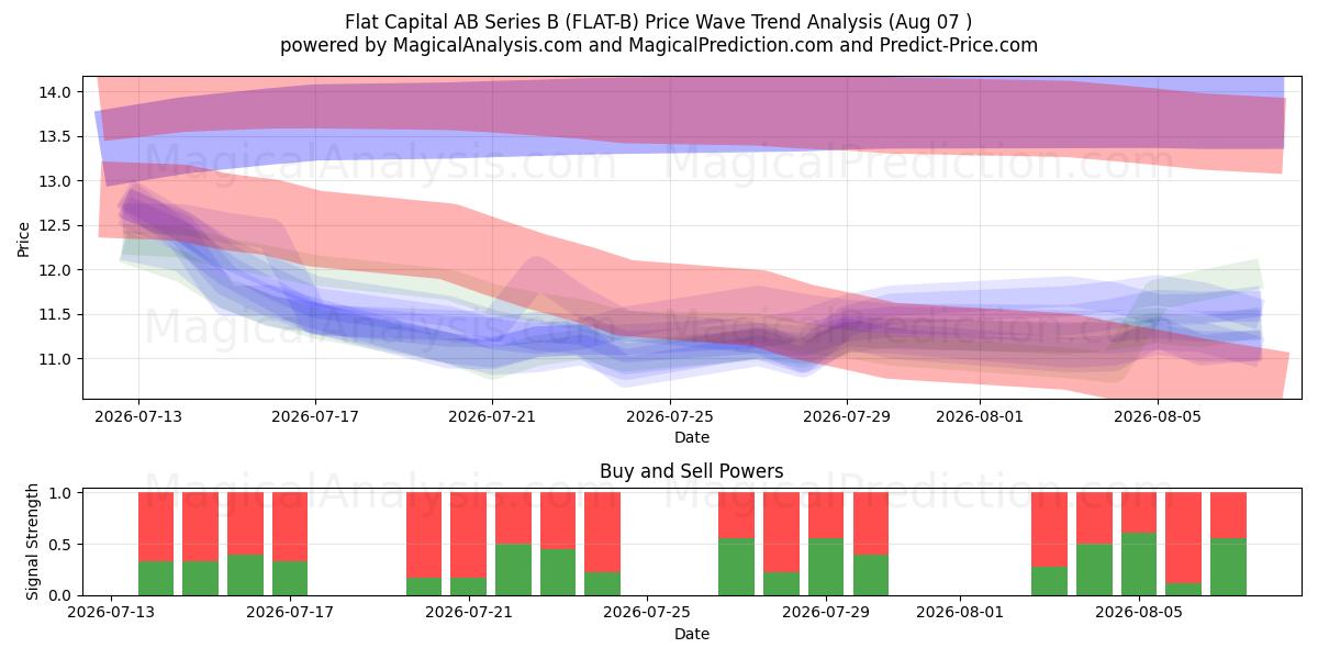  Flat Capital AB Series B (FLAT-B) Support and Resistance area (06 Aug) 