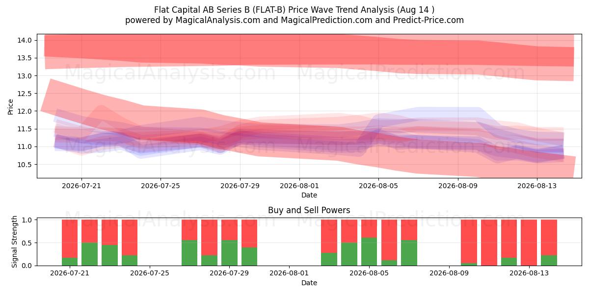  Flat Capital AB Series B (FLAT-B) Support and Resistance area (13 Aug) 