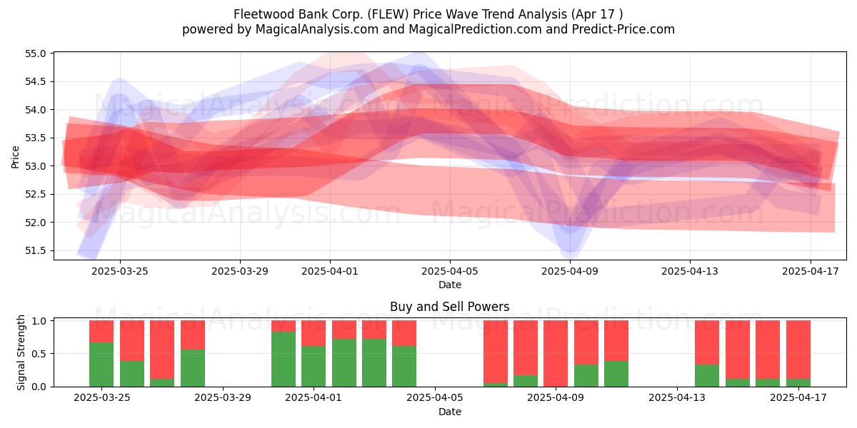  Fleetwood Bank Corp. (FLEW) Support and Resistance area (17 Apr) 