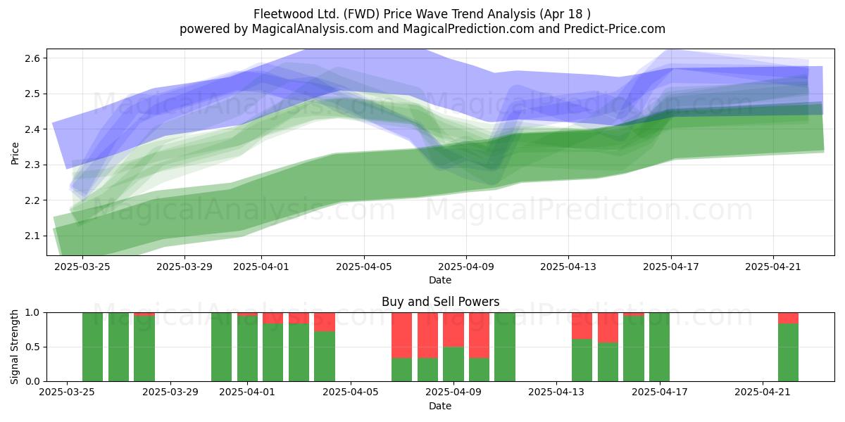  Fleetwood Ltd. (FWD) Support and Resistance area (18 Apr) 