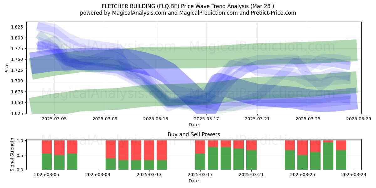  FLETCHER BUILDING (FLQ.BE) Support and Resistance area (28 Mar) 