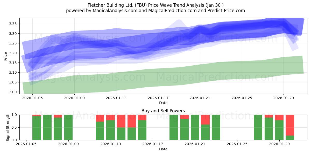  Fletcher Building Ltd. (FBU) Support and Resistance area (29 Jan) 