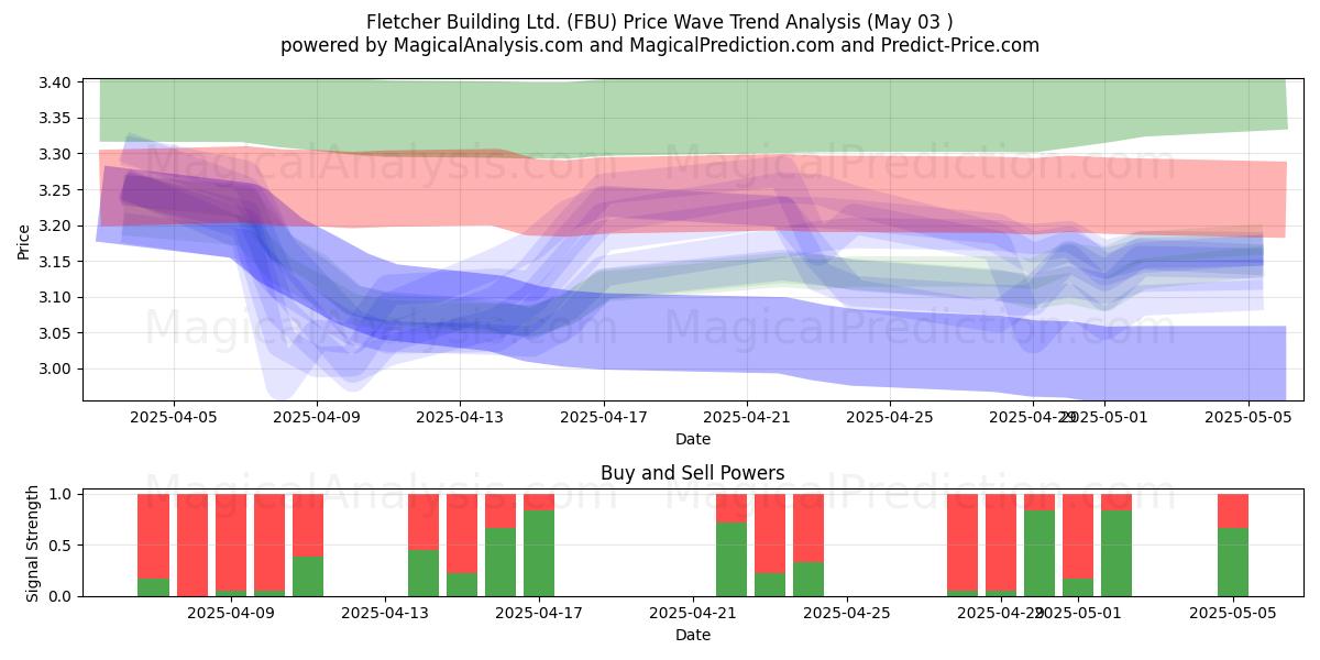 Fletcher Building Ltd. (FBU) Support and Resistance area (03 May) Fletcher Building Ltd. (FBU) Support and Resistance area (03 May)