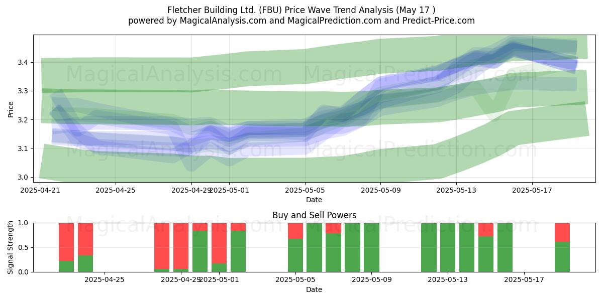  Fletcher Building Ltd. (FBU) Support and Resistance area (17 May) 
