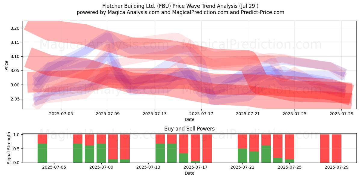  Fletcher Building Ltd. (FBU) Support and Resistance area (28 Jul) 