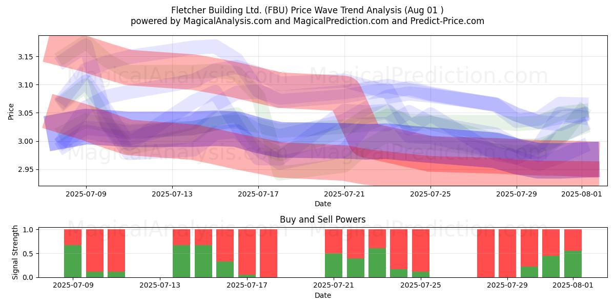  Fletcher Building Ltd. (FBU) Support and Resistance area (31 Jul) 