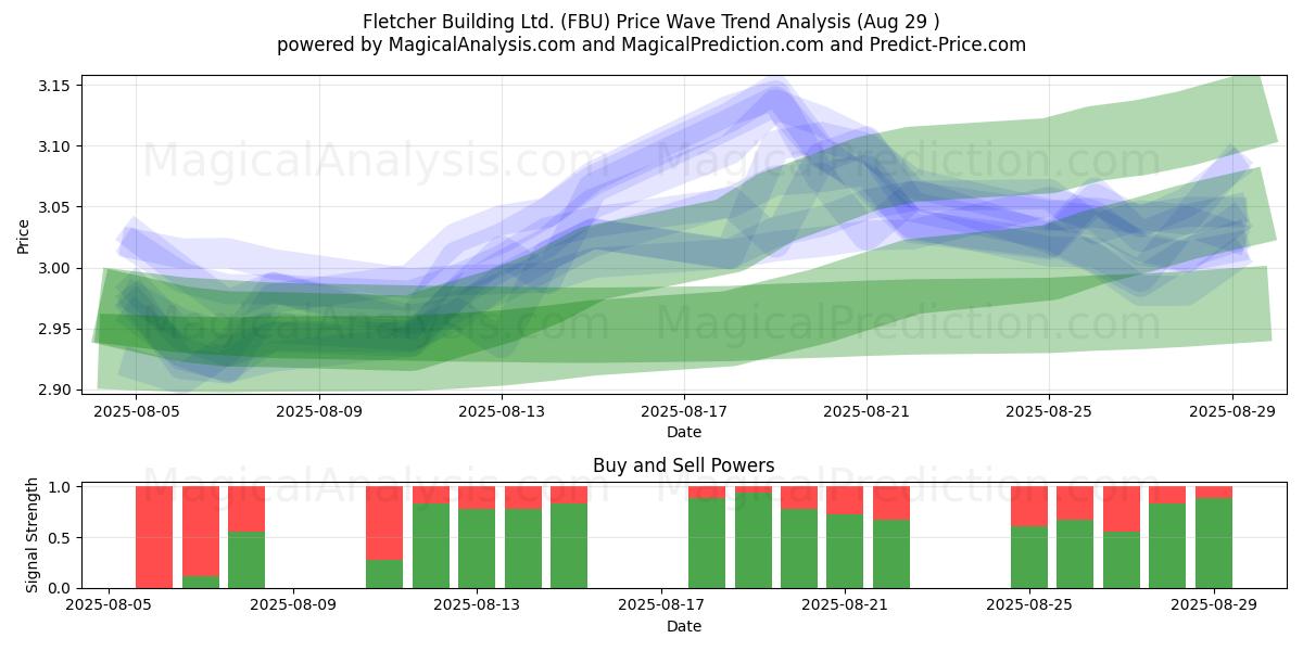  Fletcher Building Ltd. (FBU) Support and Resistance area (28 Aug) 