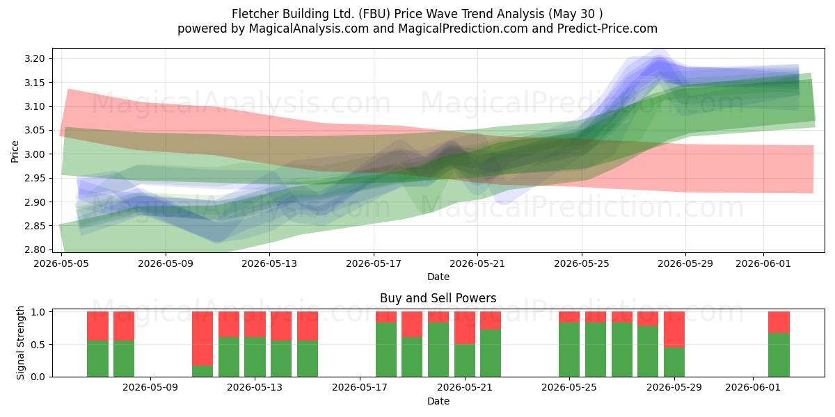  Fletcher Building Ltd. (FBU) Support and Resistance area (29 May) 