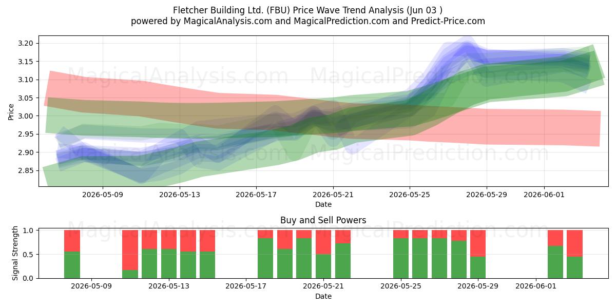  Fletcher Building Ltd. (FBU) Support and Resistance area (02 Jun) 