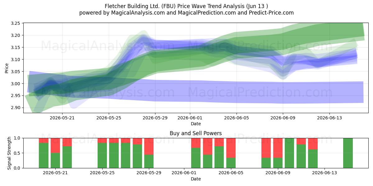  Fletcher Building Ltd. (FBU) Support and Resistance area (09 Jun) 