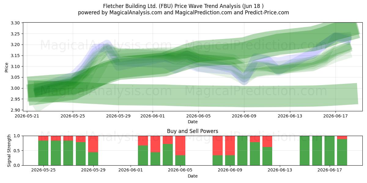  Fletcher Building Ltd. (FBU) Support and Resistance area (16 Jun) 